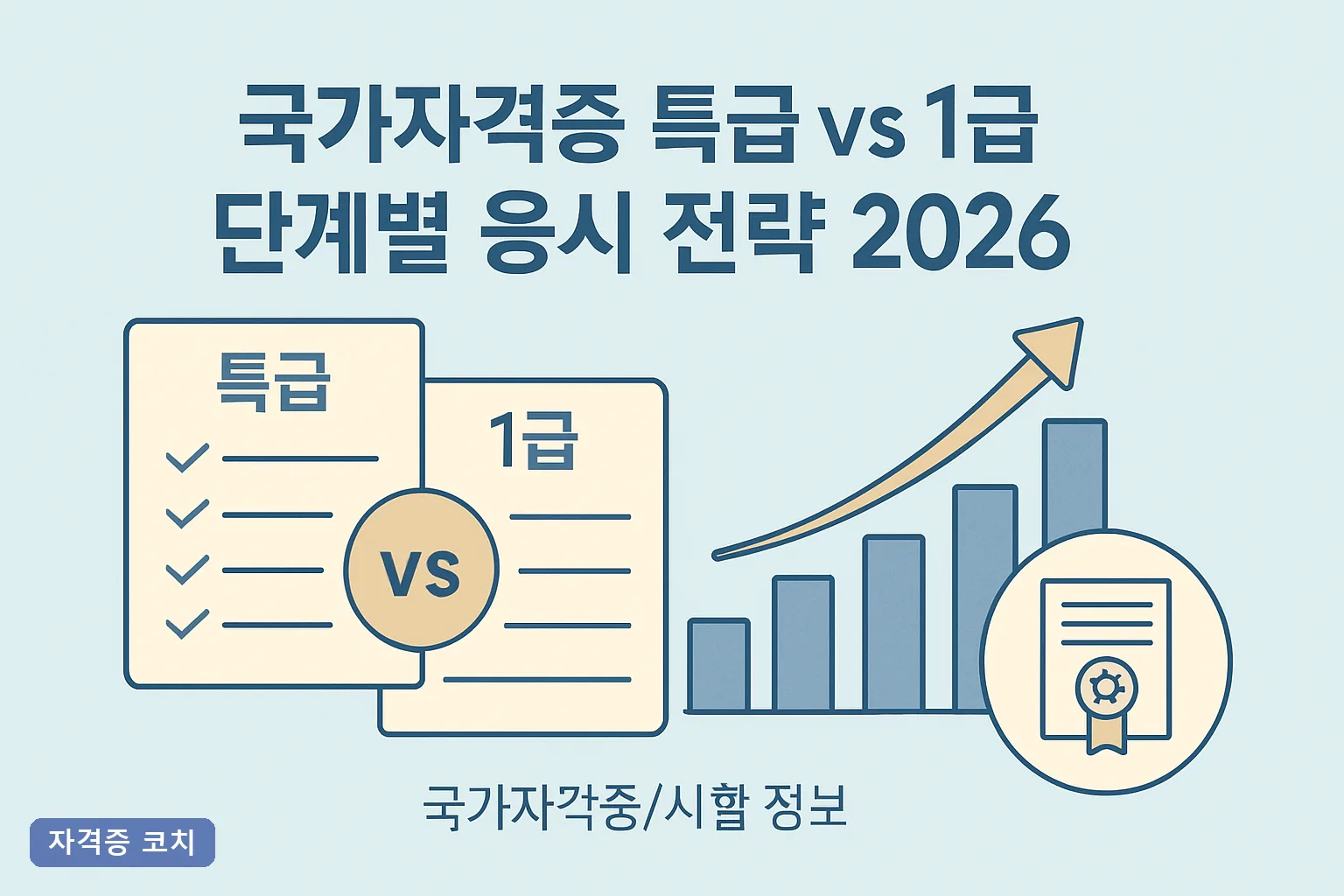 국가자격증 특급 vs 1급 단계별 응시 전략 2026, 자격요건·합격률·준비기간 완벽 비교